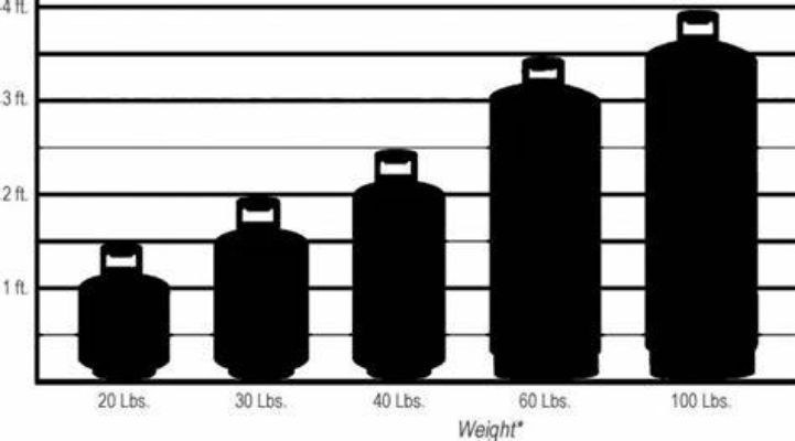 Propane Tank Sizes And Capacities